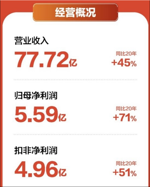 喜临门发布2021年年度报告，总营收增长38.21%