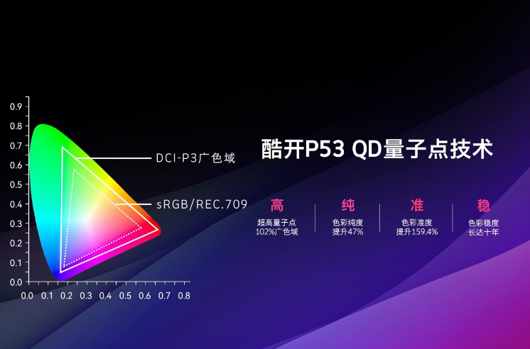 酷开P53超画质量子点电视让色彩更加真实
