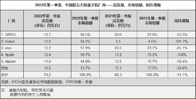 IDC：中国智能手机市场开年受阻 OPPO荣耀vivo出货量排前三