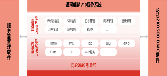 龙芯中科携手中电科技、麒麟软件推出BMC系统解决方案