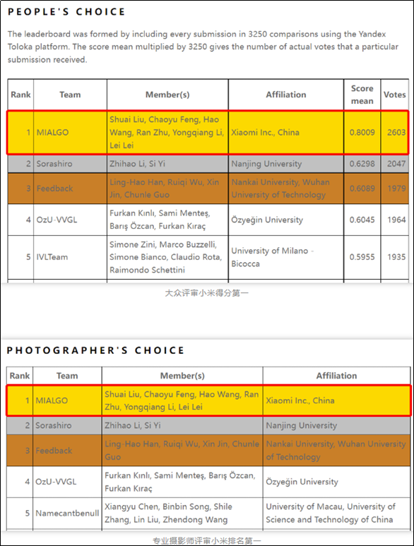 小米夜枭算法获得大众评审和摄影师评审两项世界冠军