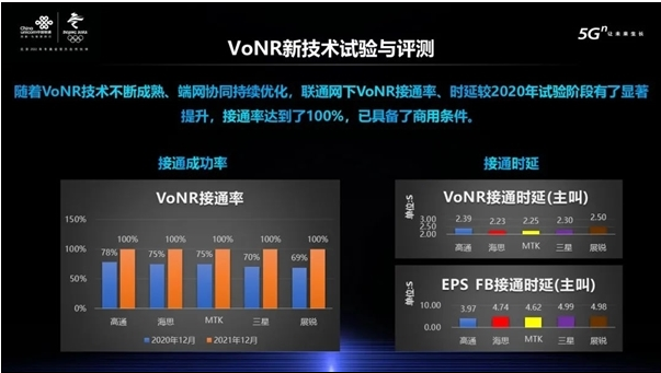 中国联通携手中国电信在125个城市开通5G VoNR服务